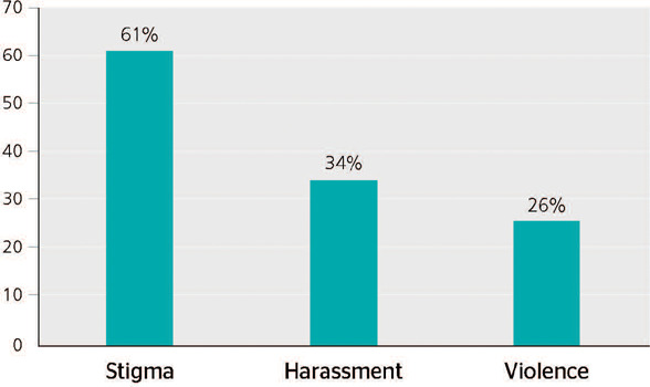 The impact of workplace violence on the mental health of health care workers during the COVID-19 pandemic.