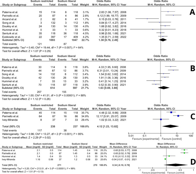 Role of dietary sodium restriction in chronic heart failure: systematic review and meta-analysis.