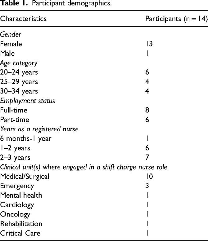 Early Career Nurses' Experiences of Engaging in a Leadership Role in Hospital Settings.