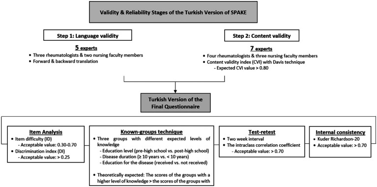 Psychometric Properties of the Turkish Version of Spondyloarthritis Knowledge Questionnaire: A Methodological Study.