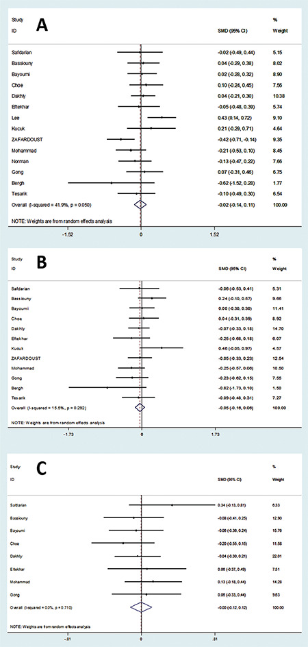 The effects of growth hormone supplementation in poor ovarian responders undergoing In vitro fertilization or Intracytoplasmic sperm injection: A systematic review and meta-analysis of randomized controlled trials.