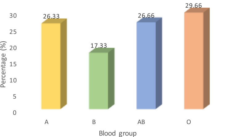Association Between ABO Blood Group, Dental Caries, Gingivitis, Impacted Teeth and Malocclusion Among Saudi Adults: A Cross-Sectional Study.