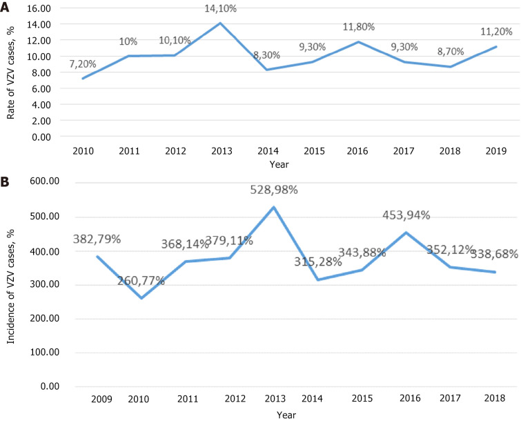 Ambispective epidemiological observational study of varicella-zoster virus infection: An 18 year-single-center Bulgarian experience.