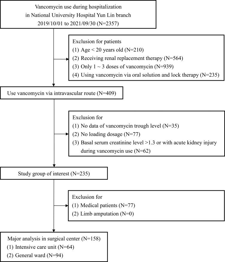 Optimize Vancomycin Dose in Surgical Ward Patients with Augmented Renal Clearance Determined by Chronic Kidney Disease Epidemiology Collaboration Equation.