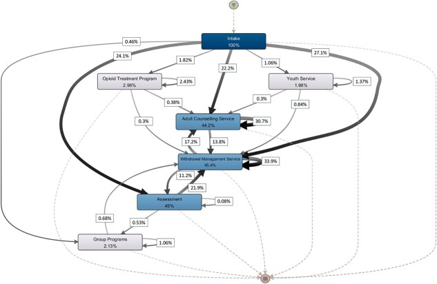 Investigating the service utilization and pathways of patients with alcohol use disorders.