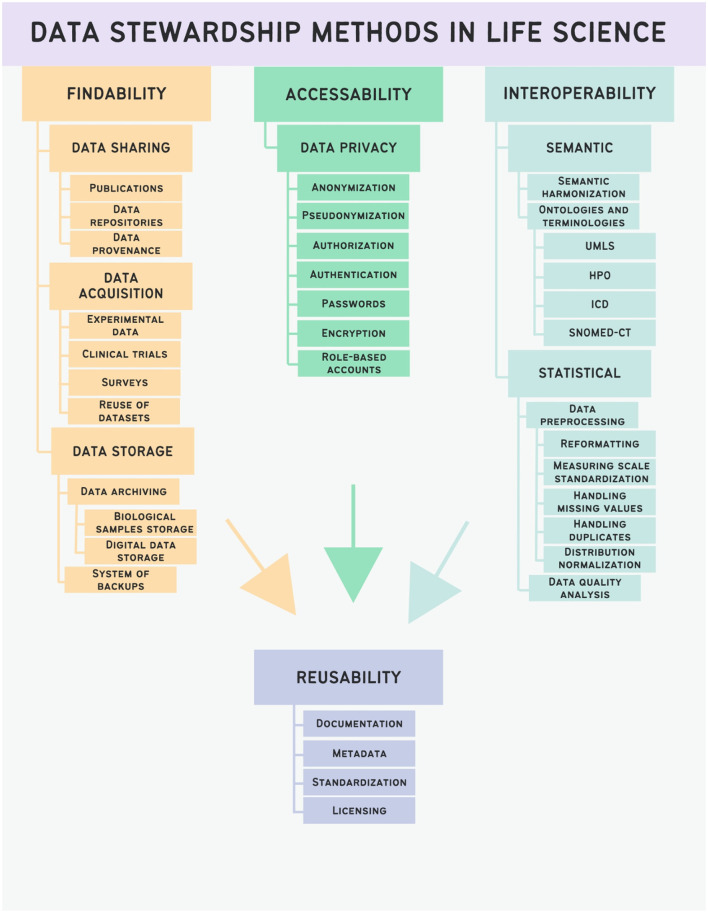 Current state of data stewardship tools in life science.