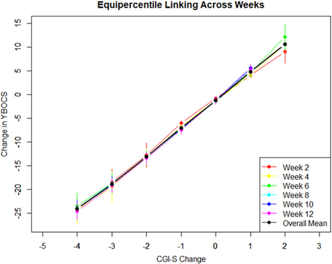 The minimal important difference in obsessive-compulsive disorder: An analysis of double-blind SSRI trials in adults.