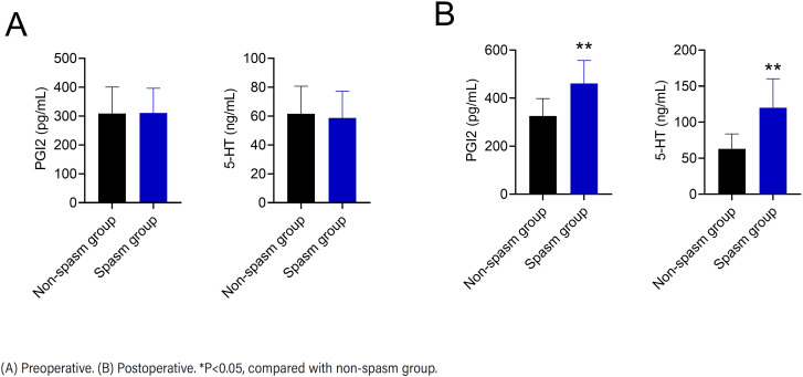 A nomogram model for the occurrence of bladder spasm after TURP in patients with prostate enlargement based on serum prostacyclin and 5-hydroxytryptamine and clinical characteristics.