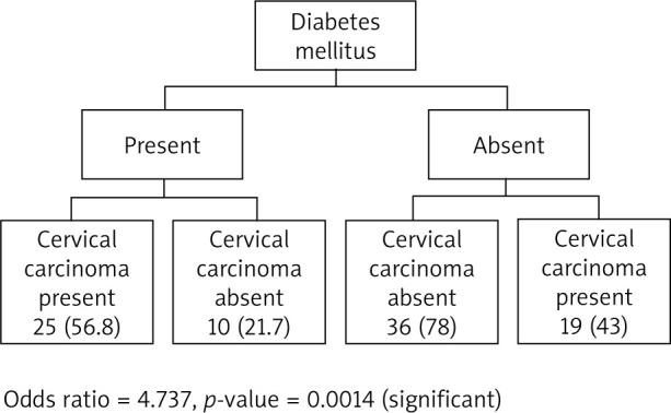 Cervical carcinoma and diabetes mellitus among women in Southern India.