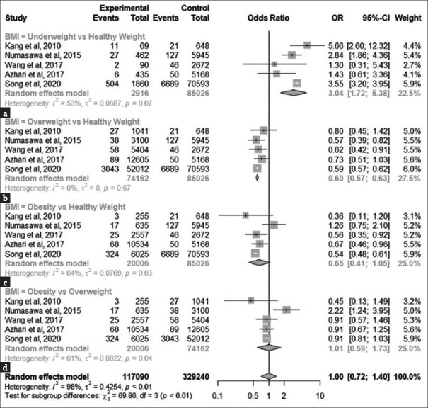 The obesity paradox exists in Asia: A systematic review and meta-analysis of body mass index effects on clinical outcomes following percutaneous coronary intervention in Asia.
