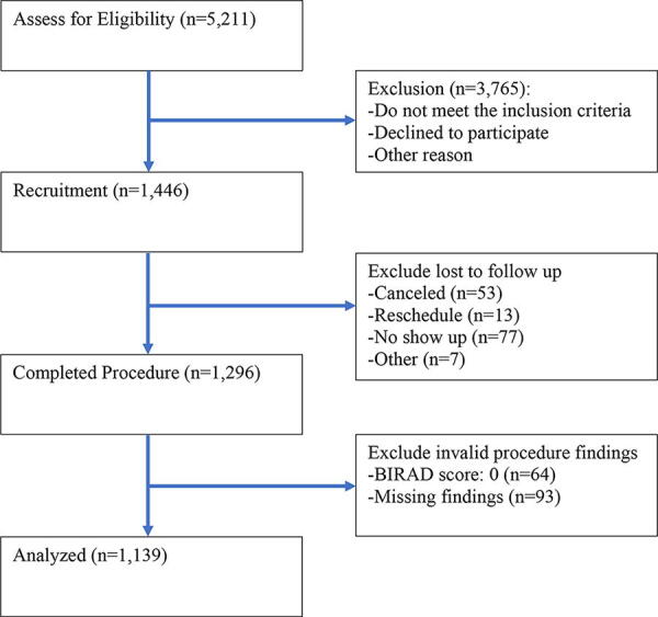 Factors Associated with Abnormal Mammogram Results Among Low-Income Uninsured Populations in Medically Underserved And Rural Texas Regions.