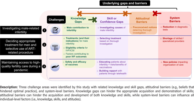A multi-faceted exploration of unmet needs in the continuing improvement and development of fertility care amidst a pandemic.