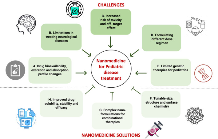Nanomedicine Therapies for Pediatric Diseases.