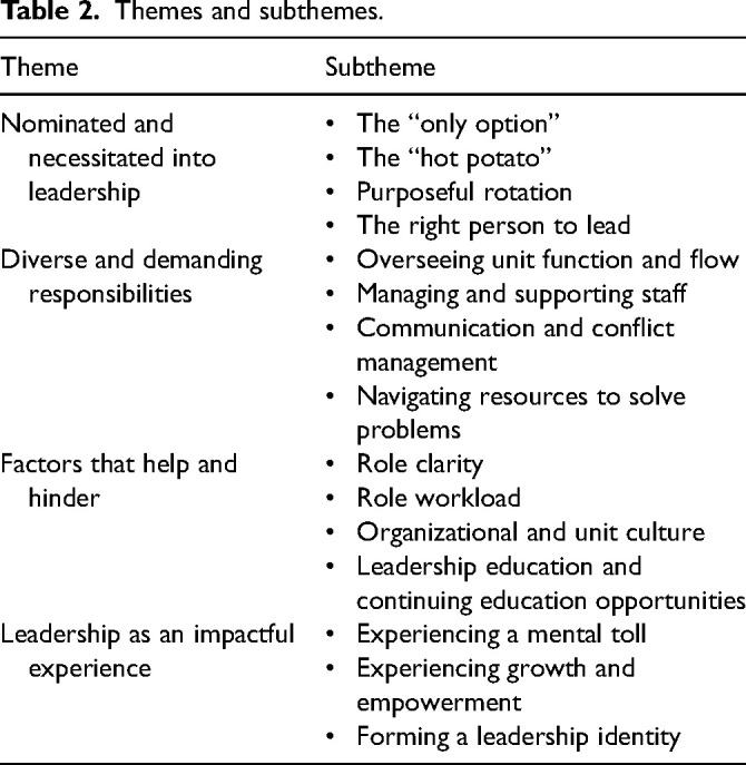 Early Career Nurses' Experiences of Engaging in a Leadership Role in Hospital Settings.