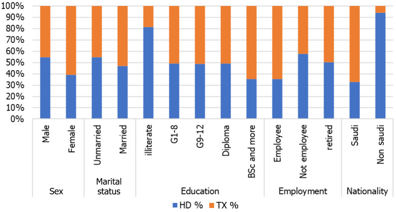 Quality of life and psychological distress in end-stage renal disease patients undergoing hemodialysis and transplantation.