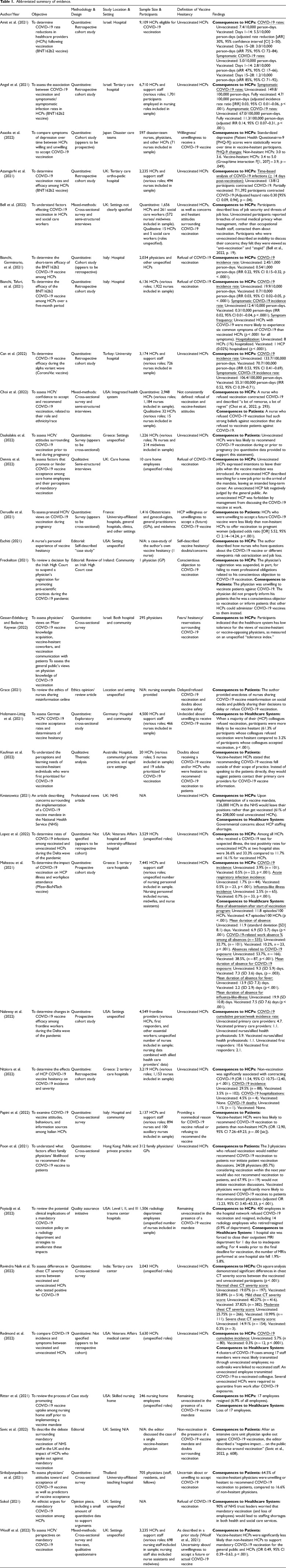 Consequences of COVID-19 Vaccine Hesitancy Among Healthcare Providers During the First 10 Months of Vaccine Availability: Scoping Review.
