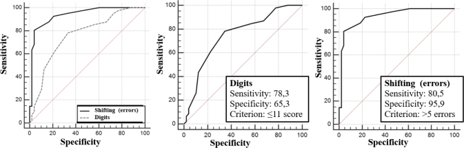 Five Digit Test in neuropsychological assessment of working memory in aged individuals:normative data.