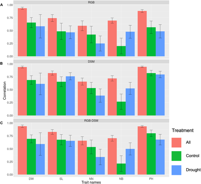 High-Throughput Phenotyping of Soybean Biomass: Conventional Trait Estimation and Novel Latent Feature Extraction Using UAV Remote Sensing and Deep Learning Models.