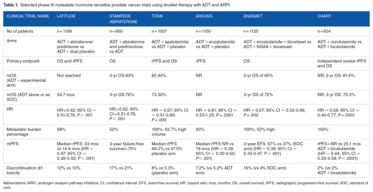 The Rapidly Evolving Treatment Landscape of Metastatic Hormone-Sensitive Prostate Cancer.