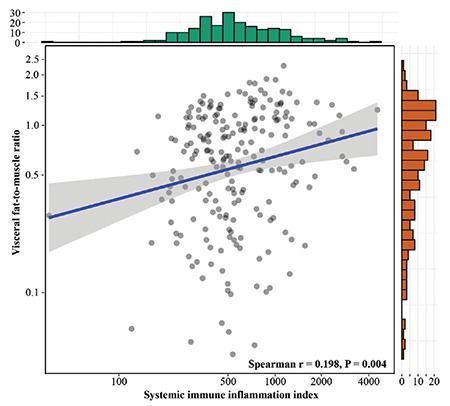 Association of body composition and systemic inflammation for patients with locally advanced cervical cancer following concurrent chemoradiotherapy