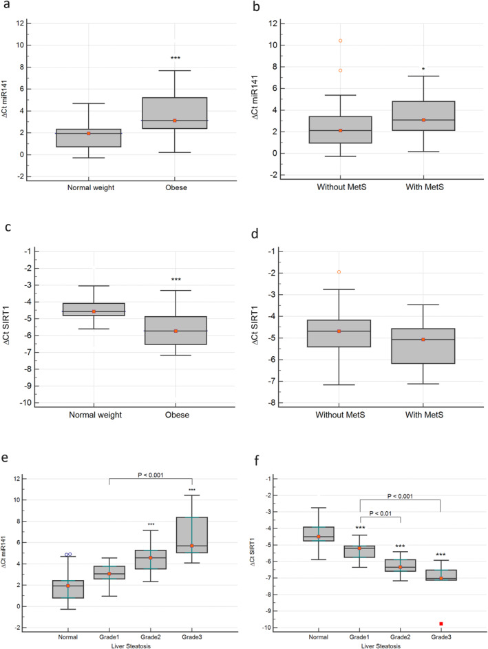 Elevated mir-141 in obesity: Insights into the interplay with sirtuin 1 and non-alcoholic fatty liver disease.