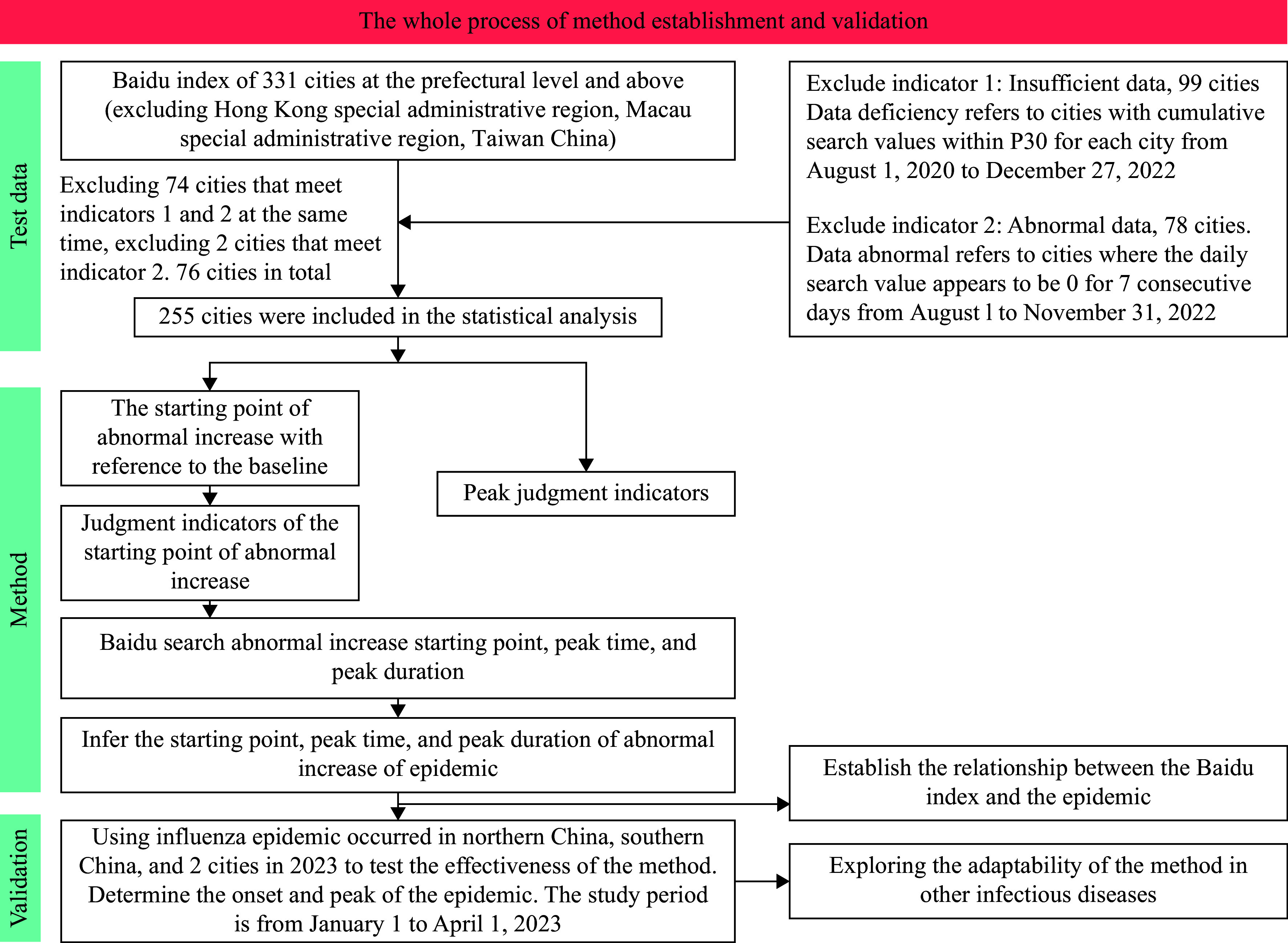 Mapping the Characteristics of Respiratory Infectious Disease Epidemics in China Based on the Baidu Index from November 2022 to January 2023.