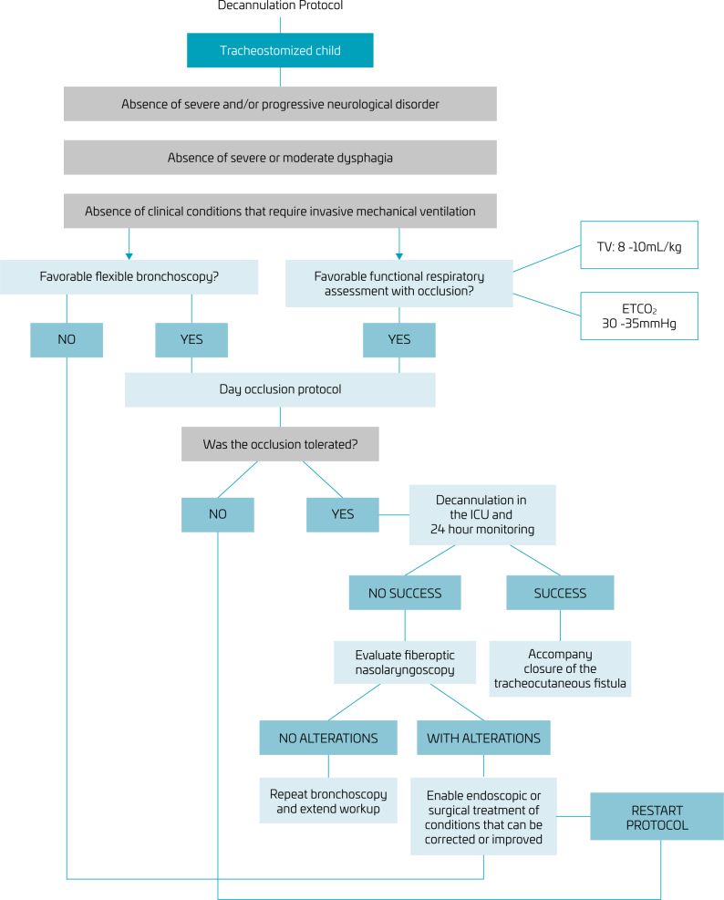 Decannulation protocol in pediatric patients: case series study.