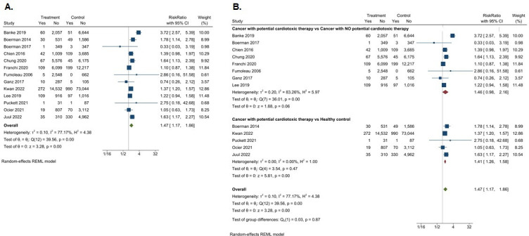 Long-term risk of heart failure in adult cancer survivors: a systematic review and meta-analysis.