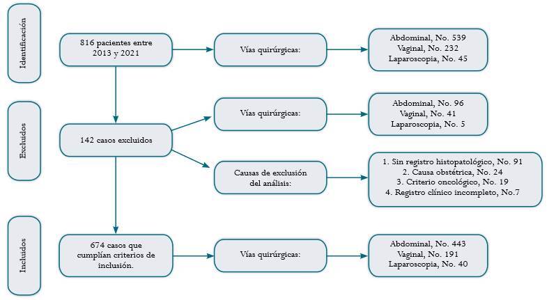 Prevalence of unexpected malignant disease in the histopathology of hysterectomy indicated for benign condition