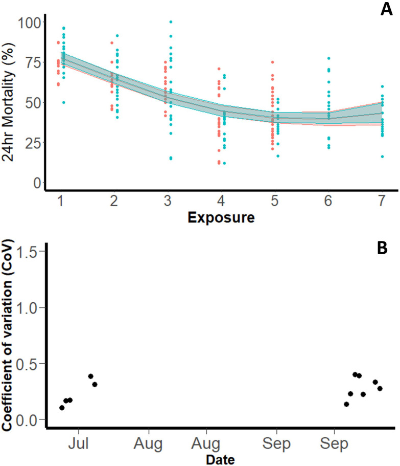 Power calculation for mosquito bioassays: Quantifying variability in the WHO tube bioassay and developing sample size guidance for the PBO synergism assay using a Shiny application.