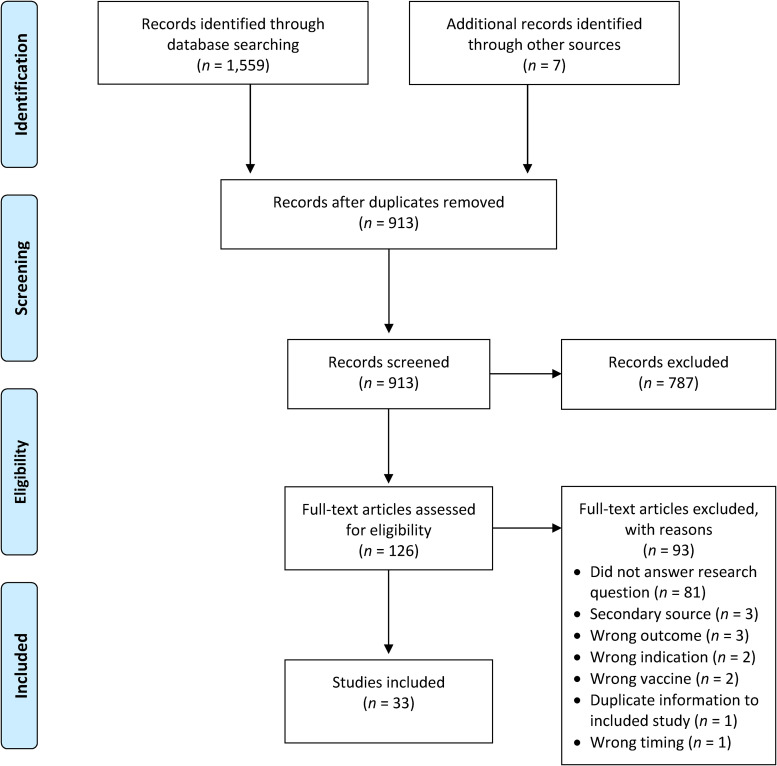 Consequences of COVID-19 Vaccine Hesitancy Among Healthcare Providers During the First 10 Months of Vaccine Availability: Scoping Review.