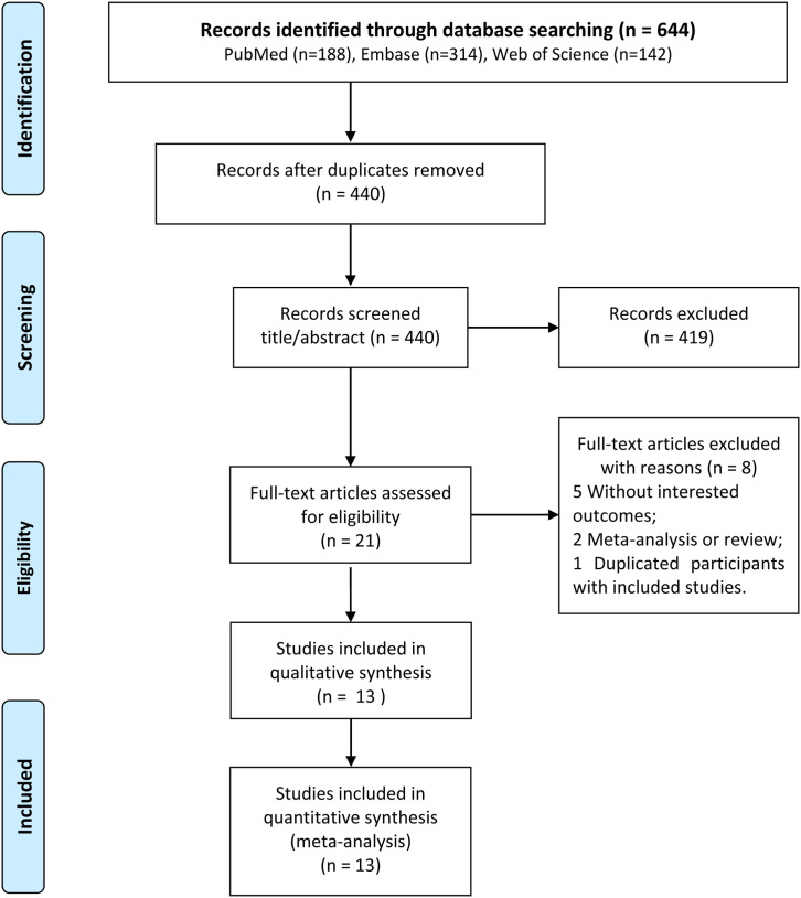 Associations of Blood Lipids with the Risk and Prognosis of Sudden Sensorineural Hearing Loss: A Meta-analysis.