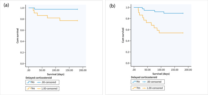 Outcomes of patients with acute severe autoimmune hepatitis: Predictors of non-response to corticosteroids and need for liver transplantation.