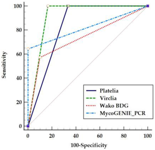 Diagnostic Value of Serum Biomarkers for Invasive Aspergillosis in Haematologic Patients.