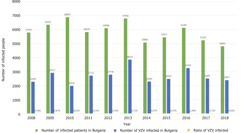 Ambispective epidemiological observational study of varicella-zoster virus infection: An 18 year-single-center Bulgarian experience.