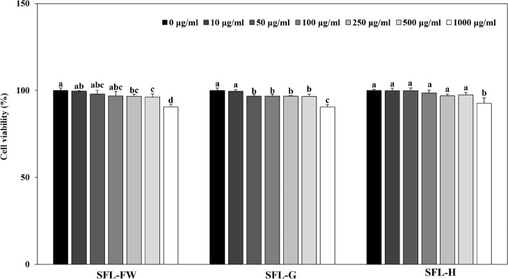 Antioxidant, anti-inflammatory, anti-adipogenesis activities and proximate composition of <i>Hermetia illucens</i> larvae reared on food waste enriched with different wastes.