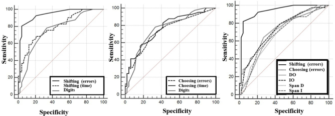 Five Digit Test in neuropsychological assessment of working memory in aged individuals:normative data.