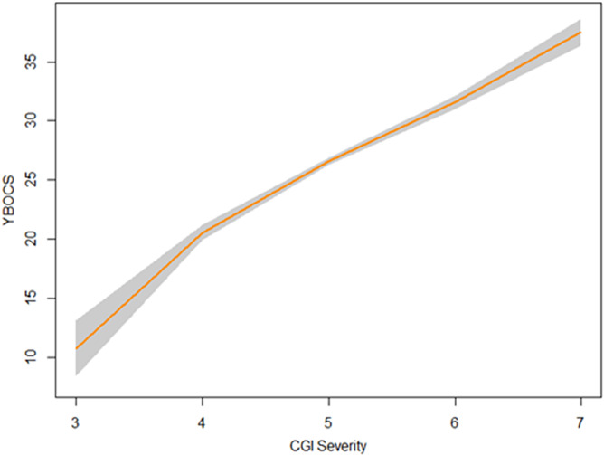 The minimal important difference in obsessive-compulsive disorder: An analysis of double-blind SSRI trials in adults.