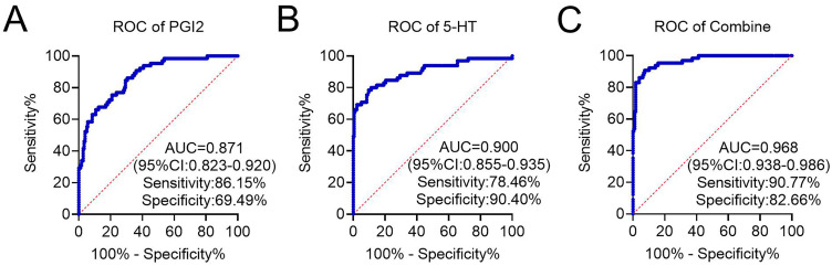 A nomogram model for the occurrence of bladder spasm after TURP in patients with prostate enlargement based on serum prostacyclin and 5-hydroxytryptamine and clinical characteristics.