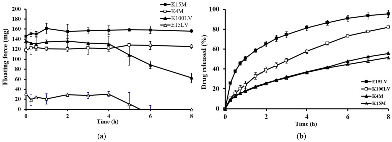 Design and Evaluation of New Gel-Based Floating Matrix Tablets Utilizing the Sublimation Technique for Gastroretentive Drug Delivery.