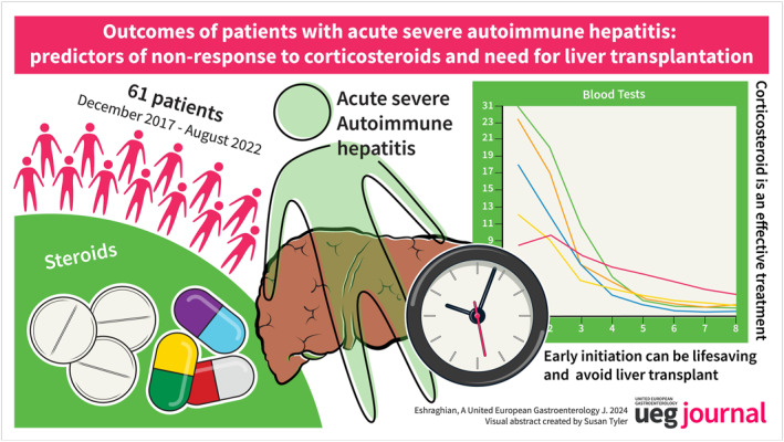 Outcomes of patients with acute severe autoimmune hepatitis: Predictors of non-response to corticosteroids and need for liver transplantation.