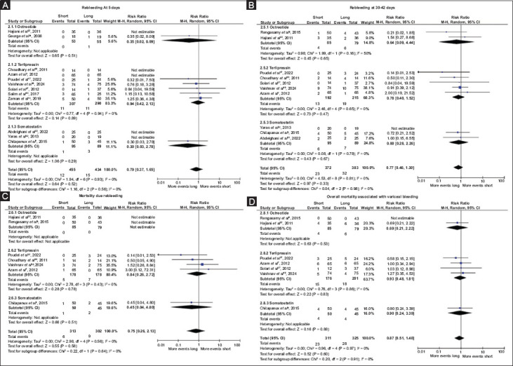 The effect of shortening vasoactive drug durations alongside endoscopic therapy in esophageal variceal bleeding: an updated systematic review and meta-analysis.