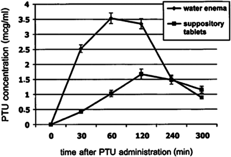 Rectal thionamide administration in the setting of thyroid storm: a case report and review of the literature.