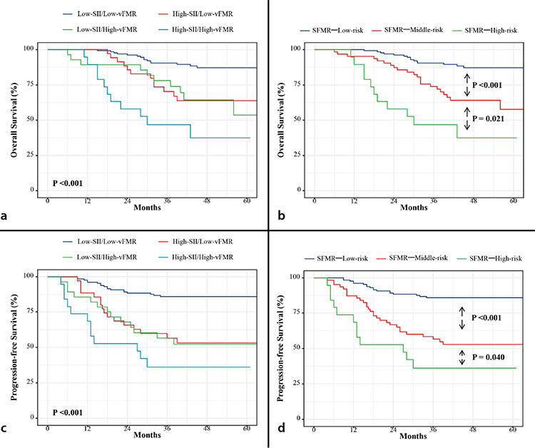Association of body composition and systemic inflammation for patients with locally advanced cervical cancer following concurrent chemoradiotherapy