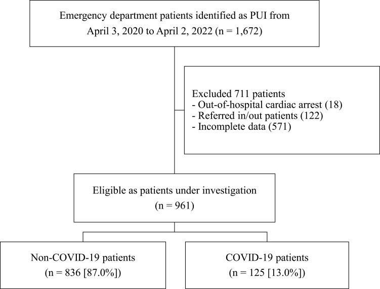 Association of Emergency Department Length of Stay and Hospital Mortality in Patients Under Investigation for COVID-19.