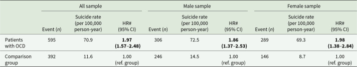 Obsessive-compulsive disorder and suicide: a longitudinal study in Taiwan.