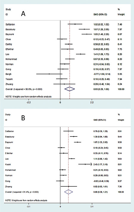 The effects of growth hormone supplementation in poor ovarian responders undergoing In vitro fertilization or Intracytoplasmic sperm injection: A systematic review and meta-analysis of randomized controlled trials.