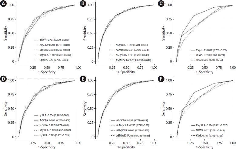 Comparison of modified quick Sequential Organ Failure Assessment models as triage tools for febrile patients.
