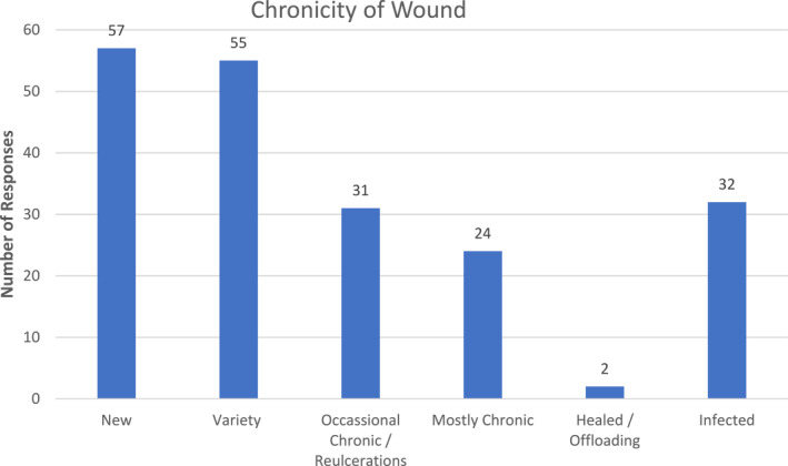 Determining confidence and anxiety of Australian community podiatrists in managing foot ulceration: A cross-sectional study.