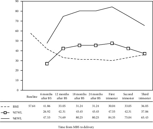 Pregnancy Following Metabolic-Bariatric Surgery in a Woman With Potential Premature Ovarian Failure: A Case Report.
